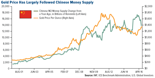 Gold Price Has Largely Followed Chinese Money Supply