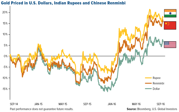 Gold Priced in U.S. Dollars, Indian Rupees and Chinese Renminbi