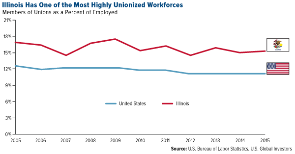Illinois Has Among Largest Unionized Workforces