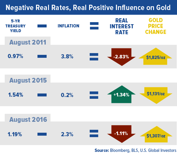 Negative Real Rates Real Positive Influence Gold