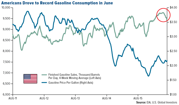 Americans Drove to REcord Gasoline Consumption in June
