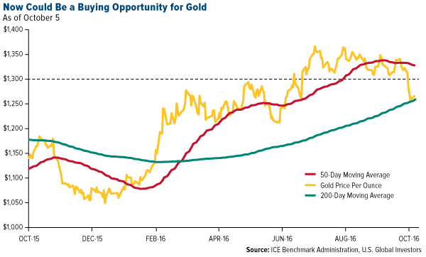 Now Could Be Buying Opportunity Gold