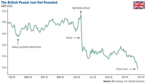The British Pound Just Got Pounded