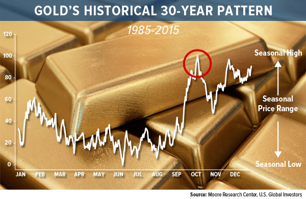 Golds historical 30 year pattern