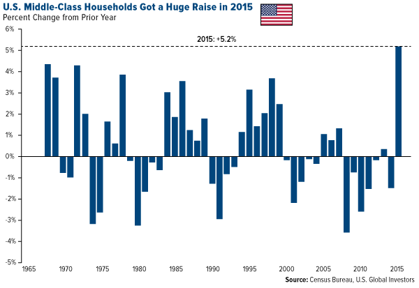 U.S. Middle-Class Households Got a Huge Raise in 2015