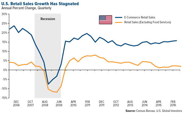 U.S. Retail Sales Growth Has Stagnated