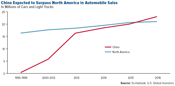 China Expected Surpass North America Automobile Sales