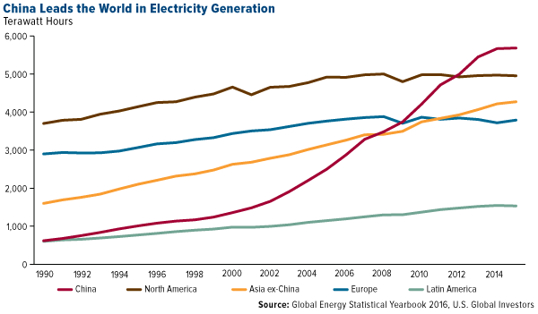 China Leads World Electricity Generation