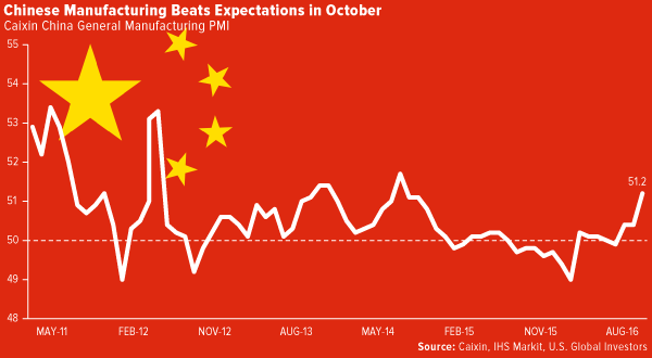 Chinese Manufacturing Beats Expectations