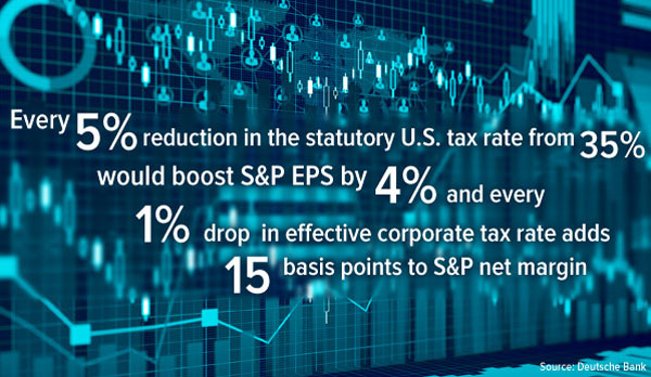 Reduction in the statutory U.S. tax rate