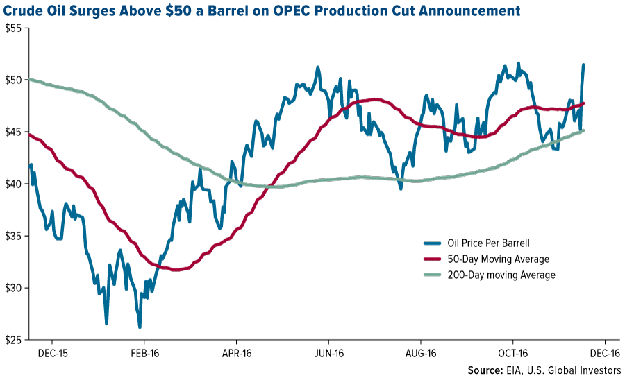 Opec Output Chart