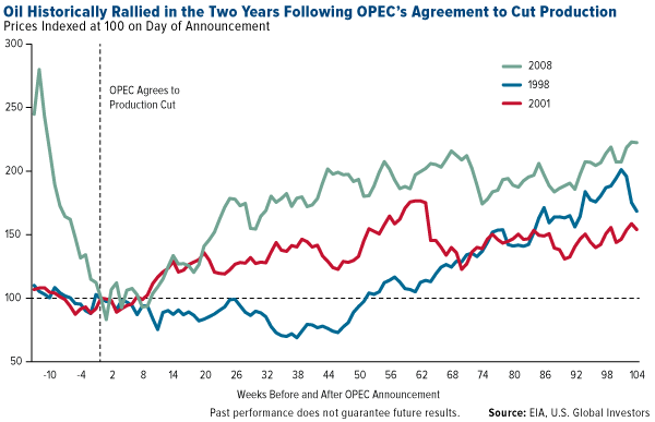 OIl Historically Rallied in the Two Years Following OPEC's Agreement to Cut Production