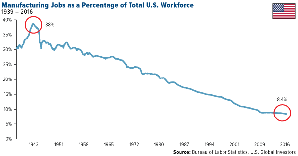 Manufacturing Jobs as a Percentage of Total U.S. Workforce