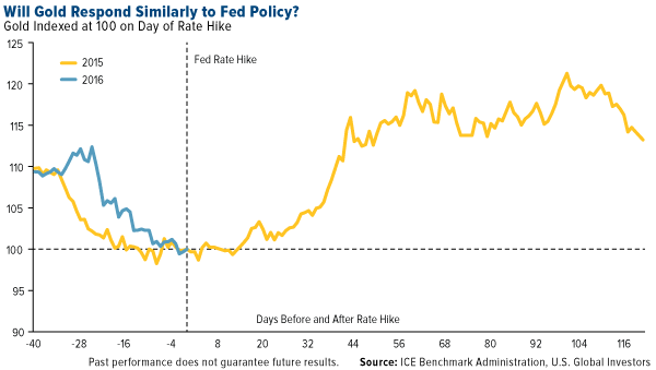 Will Gold Respond Similarly to Fed Policy?