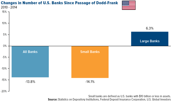 Changes in Number of U.S. Banks Since Passage of Dodd-Frank