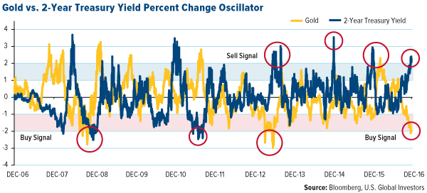 Gold vs. 2-Year Treasury Yield Percent Change Oscillator