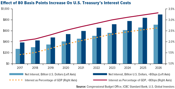 Effect of 80 Basis Points Increase on U.S. Treasury's Interest Costs