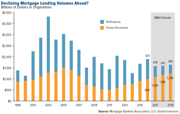Declining Mortgage Lending Volumes Ahead?