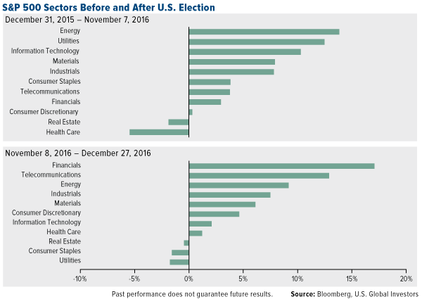 S&P 500 Sectors Before and After U.S. Election