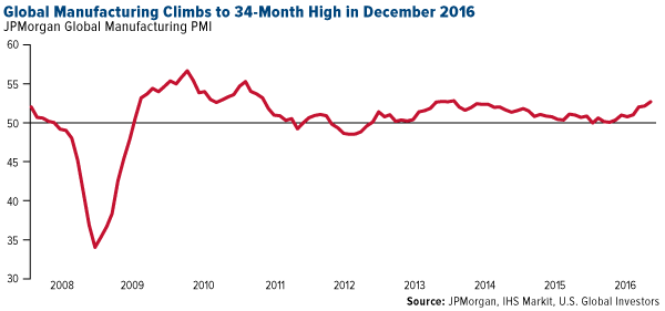 Global Manufacturing Climbs to 34-Month High in December 2016