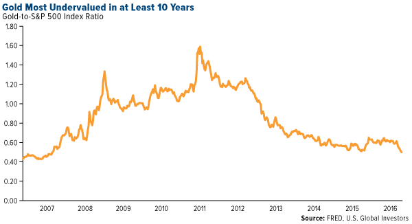 Gold Most Undervalued in at Least 10 Years