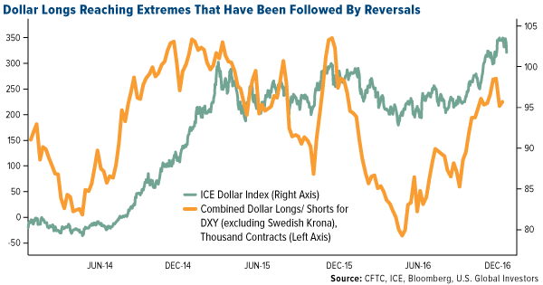 Dollar longs reaching extremes that have been followed by reversals