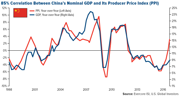 85 Correlation Chinas Nominal GDP PPI