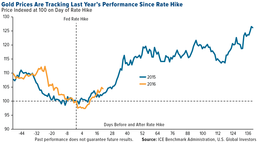 Gold Rate Chart Last 100 Years