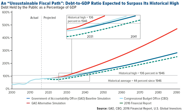 an unsustainable fiscal path debt-to-gdp ratio expected to surpass its historical high