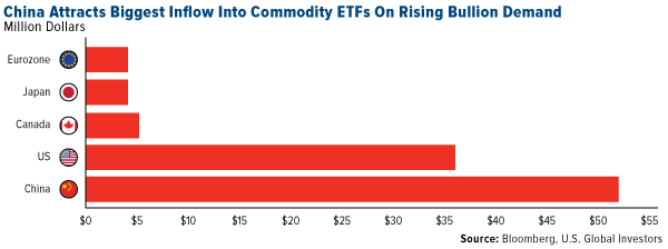 china attacks biggest inflow into commodity etfs on rising bullion demand
