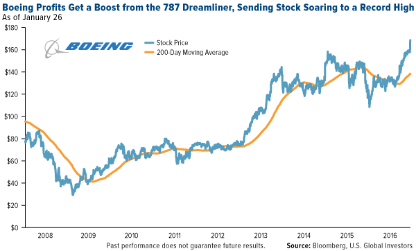 Boeing Profits 787 Dreamliner Stock Record High