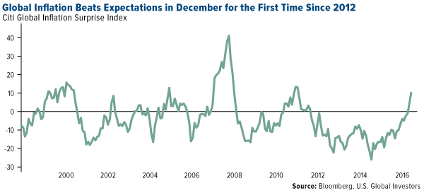 Global Inflation Beats Expectations in December for the First Time Since 2012 
