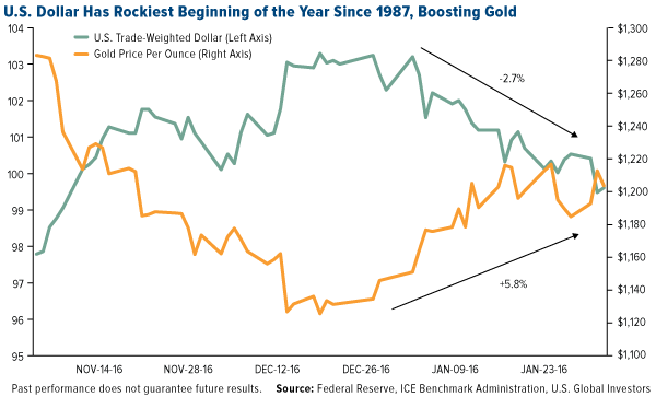 U.S. Dollar Has Rockiest Beginning of the Year Since 1987, Boosting Gold