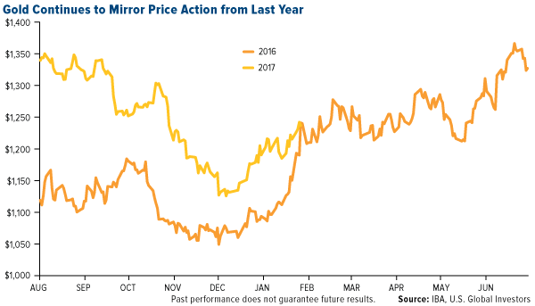 Gold Continues to Mirror Price Action from Last Year