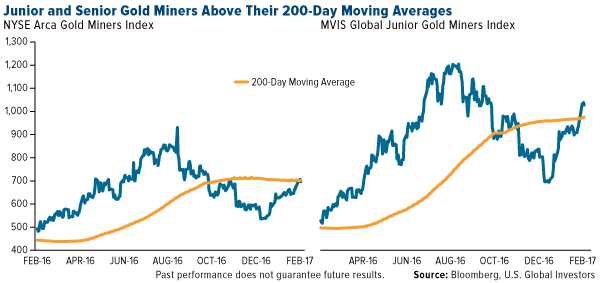 Junior and Senior Gold Miners Above Their 200-Day Moving Averages