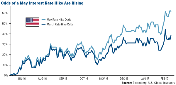 Odds May Interest Rate Hike Rising