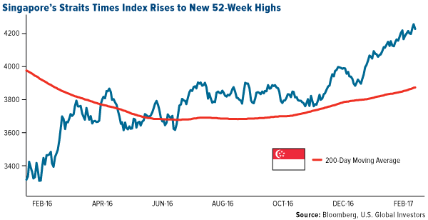 Singapores Straits Times Index 52 Week Highs