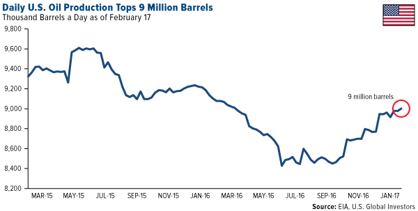 Daily US Oil Production 9 Million Barrels
