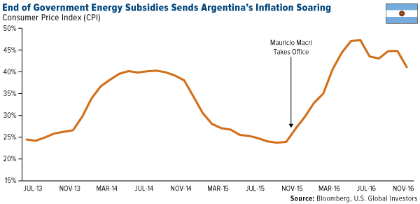 End Government Energy Argentinas Inflation Soaring