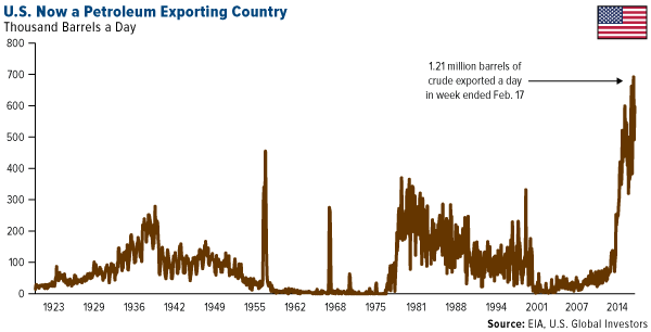 US Now Petroleum Exporting Country