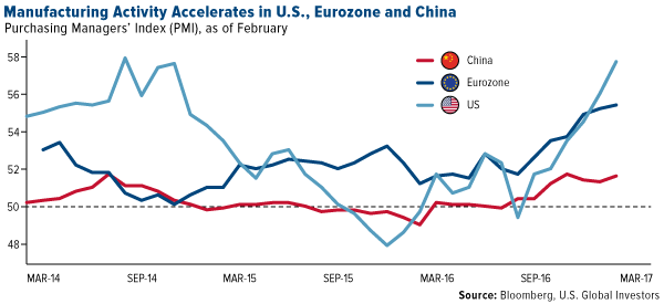 Manufacturing Activity Accelerates in U.S., Eurozone and China