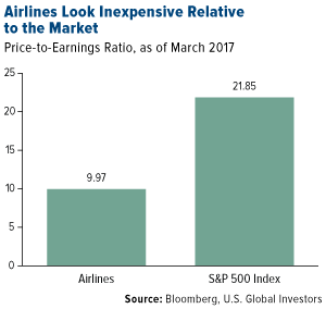 Airlines Look Inexpensive Relative to the Market