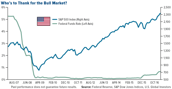 Who's to Thank for the Bull Market?