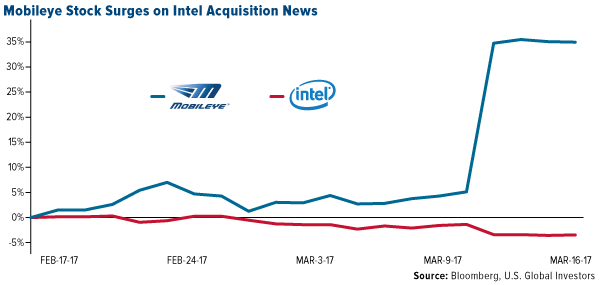 Mobileye Stock Surges on Intel Acquisition News