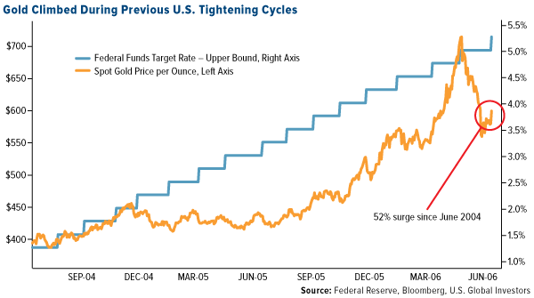 Gold Climbed During Previous U.S. Tightening Cycles