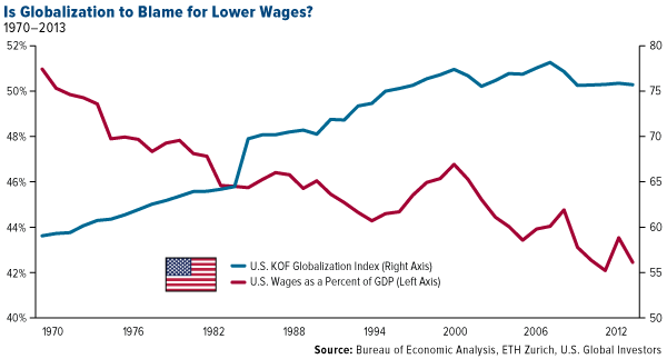 Is Globalization Blame Lower Wages