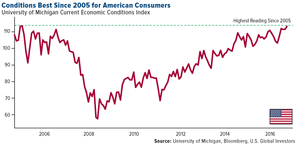 Conditions Best 2005 American Consumers