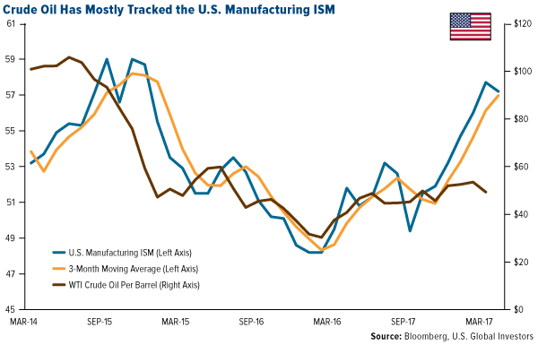 Crude Oil Has Mostly Tracked US Manufacturing ISM