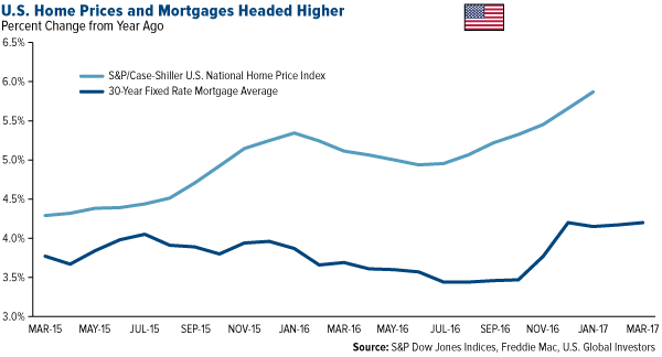 us home prices and mortgages headed higher