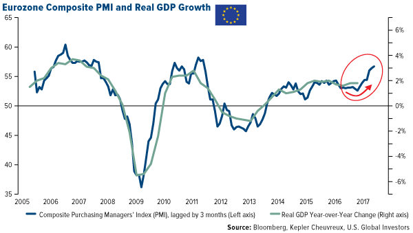 Eurozone Composite PMI Real GDP Growth
